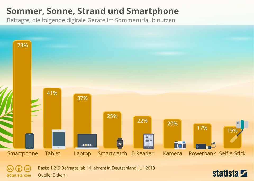 Infografik zeigt, wie viel Prozent der Befragten technische Geräte mit in den Urlaub nehmen.
