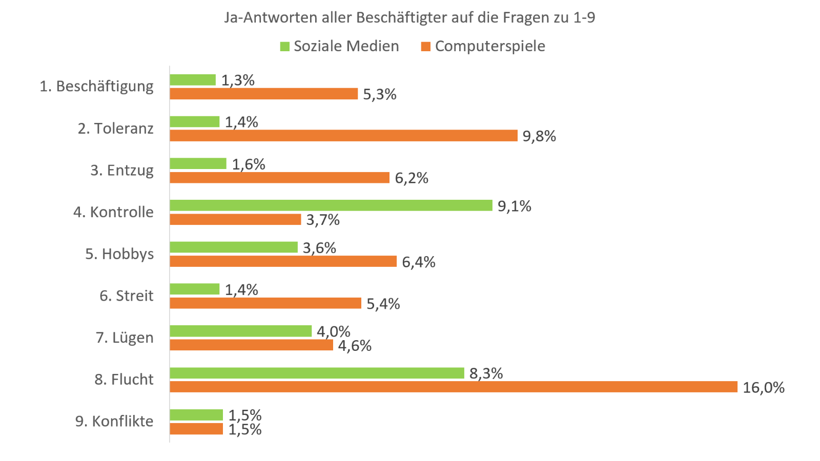 Diagramm, das anzeigt, wie viele der befragten Beschäftigten Symptome einer Mediensucht aufweisen.
