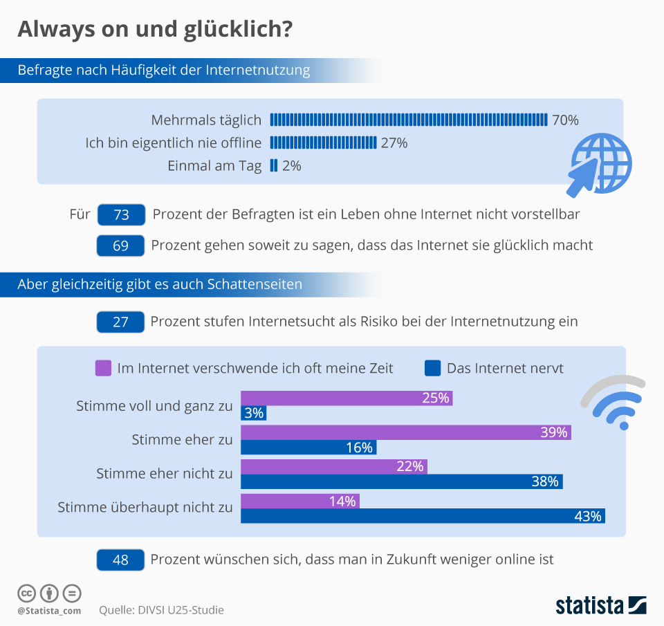 Umfrageergebnisse zeigen, dass die meisten Menschen täglich online sind. Sie können sich ein Leben ohne Internet nicht mehr vorstellen. Gleichzeitig glauben viele Menschen, dass sie im Internet ihre Zeit verschwenden.