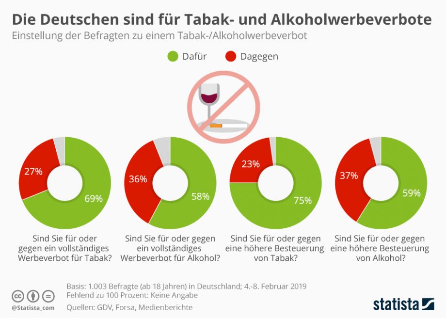 Infografik zeigt, dass 58 Prozent der Befragten für ein Werbeverbot für Alkohol sind