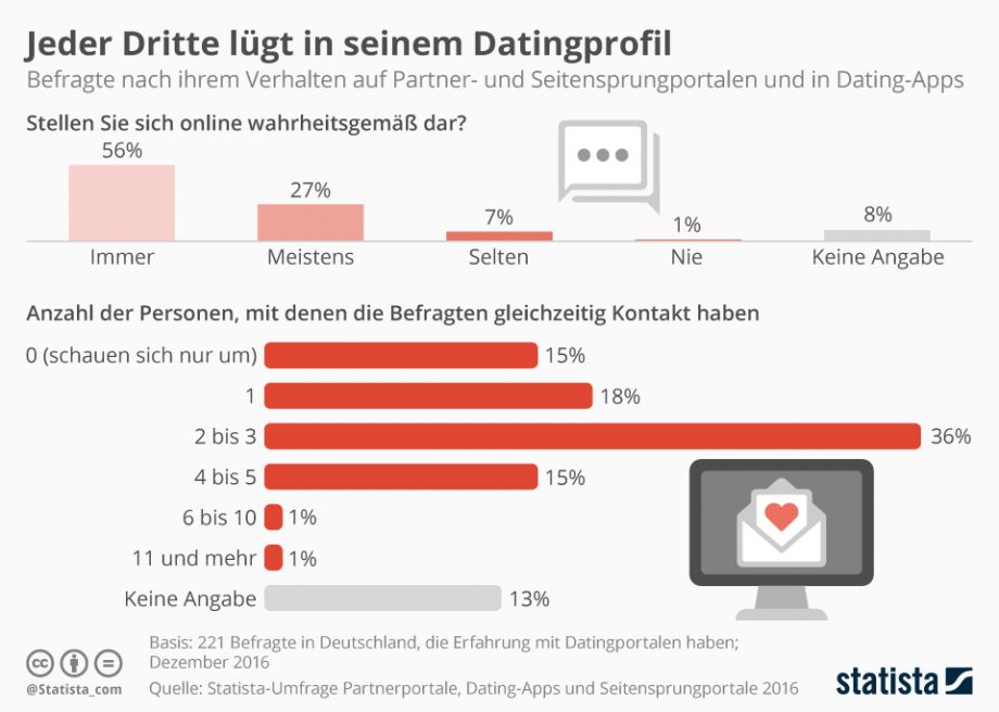 Infografik: Jeder Dritte lügt in seinem Datingprofil