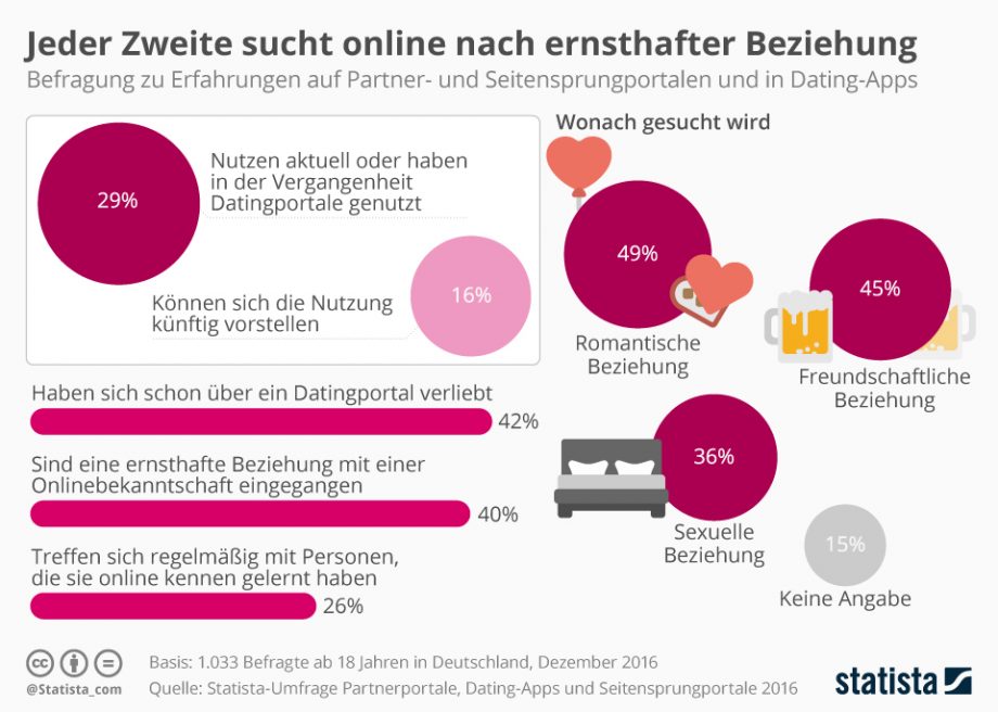 statistik online dating deutschland