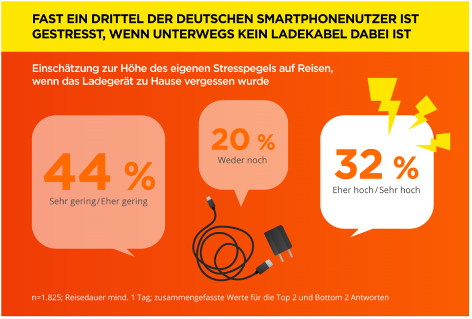 Infografik: Wenn das Handy-Ladekabel zuhause vergessen wurde sind 44 % der Befragten entspannt, 20 % wissen es nicht, 32 % werden gestresst.